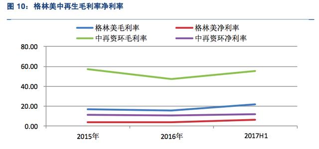 电废解决制造行业市场竞争激烈 