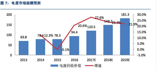 电废解决制造行业市场竞争激烈 