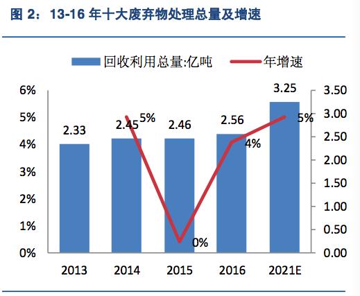 电废解决制造行业市场竞争激烈