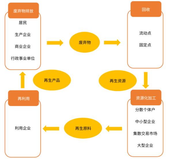 资源化再生产加工解决和资源再运用三个阶段