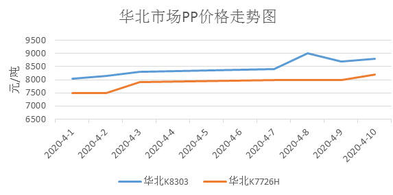 聚丙稀销售市场不断增涨主导