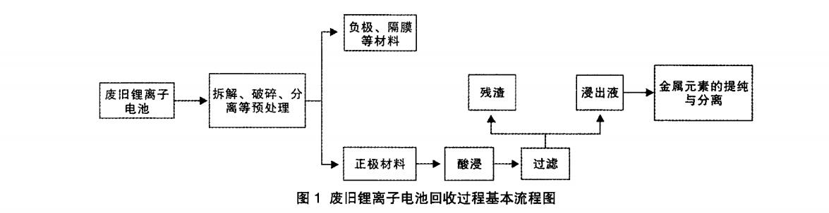 废旧的磷酸铁锂电池是怎么处理的呢？