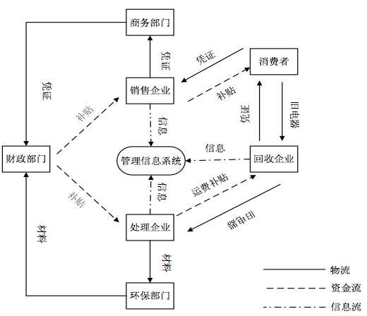 不同的回收商业模式是怎样进行运作的？