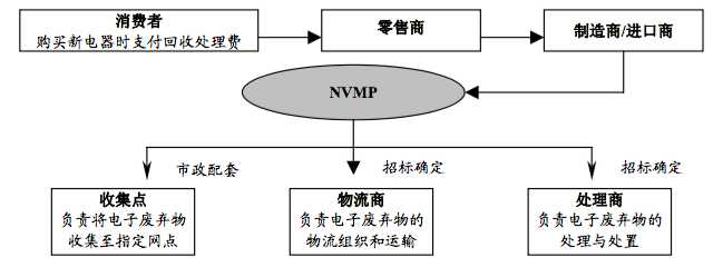 不同的回收商业模式是怎样进行运作的？ 