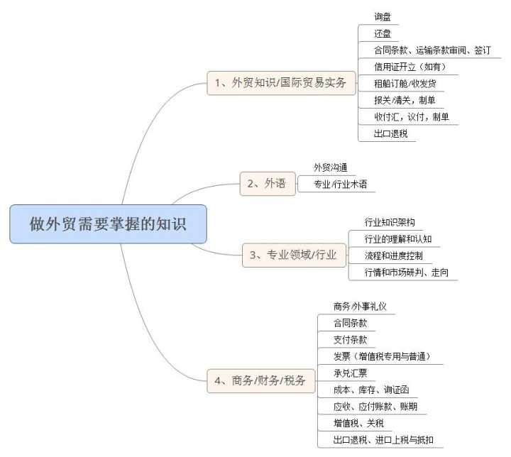 做外贸需要掌握的知识有哪些？