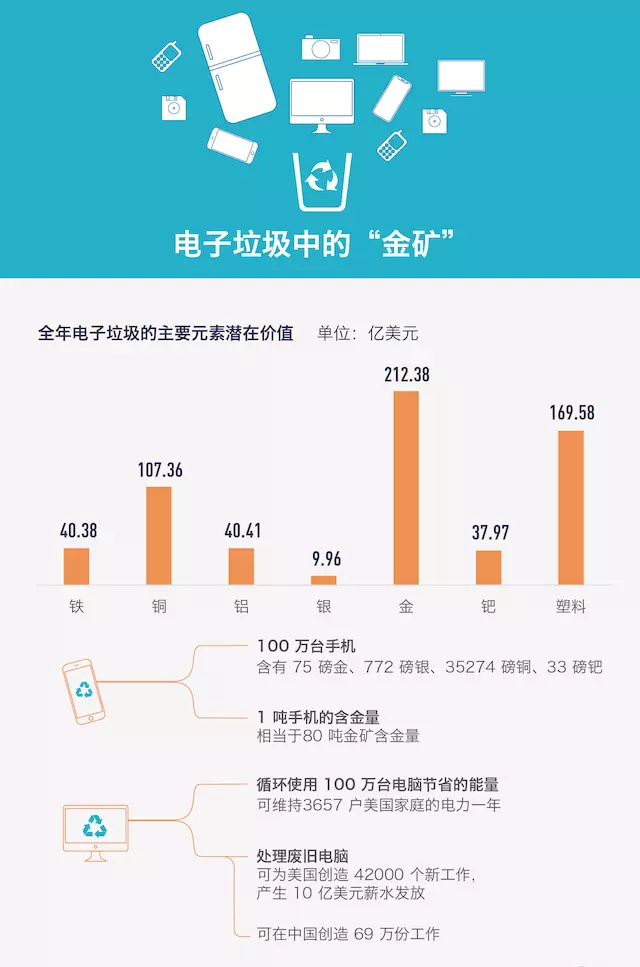 一吨废手机的含金量接近 80 吨金矿含金量