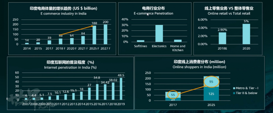 外贸市场分析，印度电商市场商机潜力有多大? 