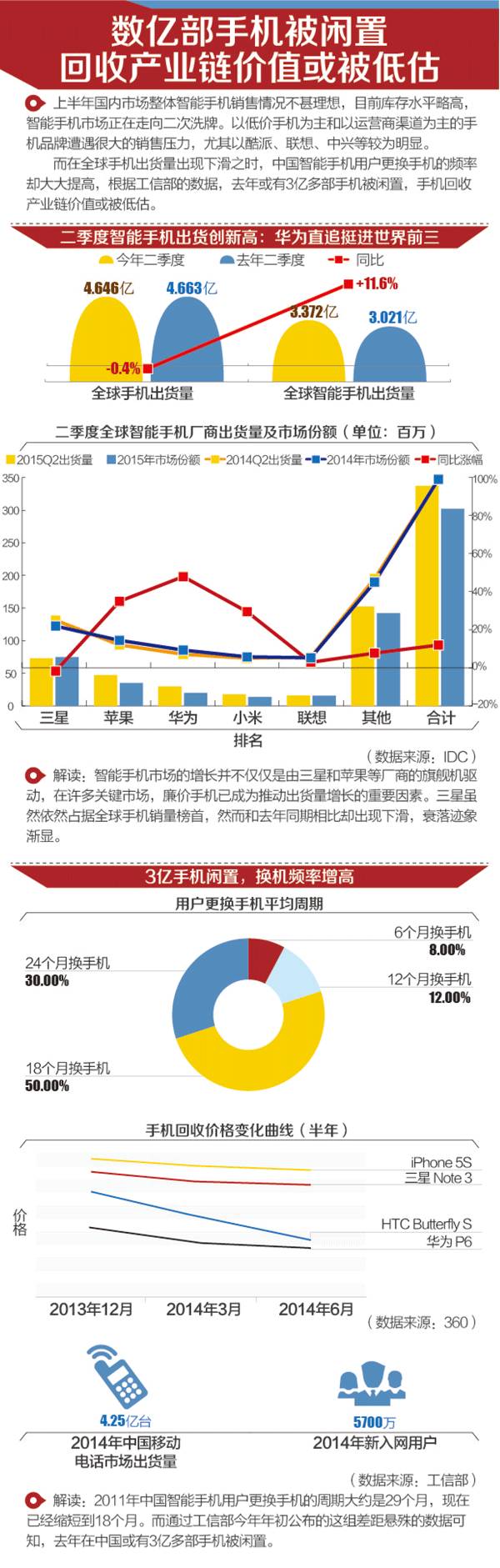 数亿手机闲置，你的回收了吗？