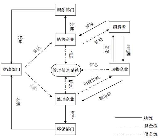 电子垃圾回收的商业模式是怎样的？