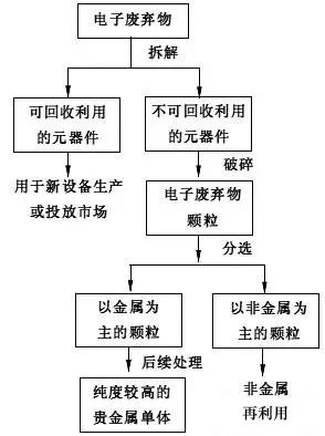 电子废品贵金属会受到技术