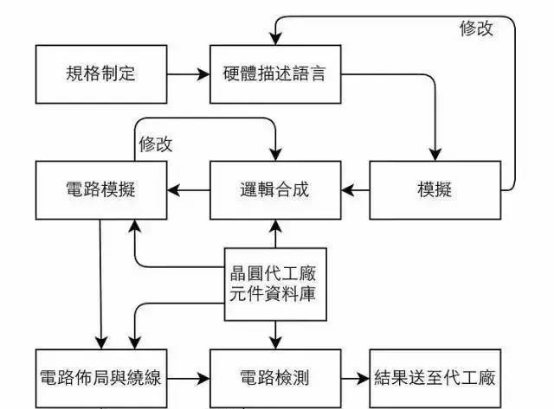 芯片的设计流程