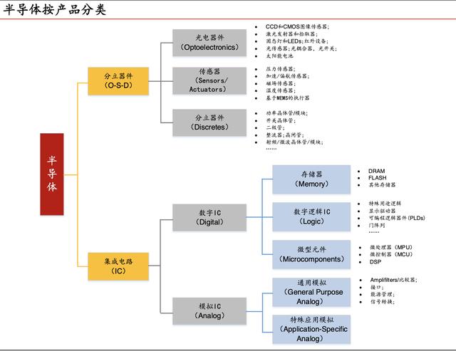 半导体（IC）设计发展历程