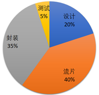 芯片产品要上市三大测试缺一不可