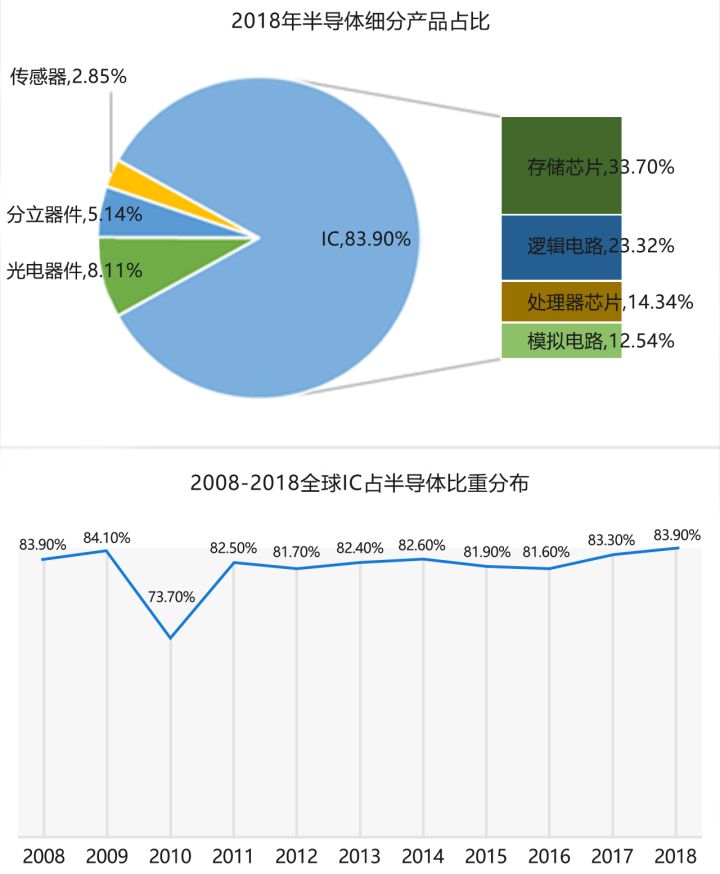 集成电路（IC）的重要性