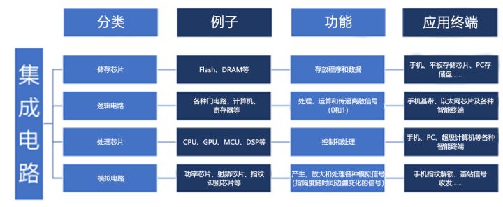 IC分类及其应用