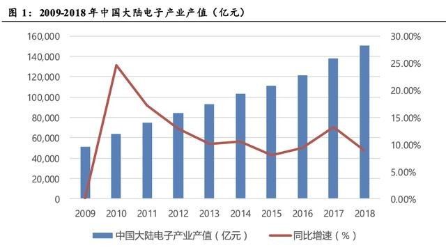 中国电子产业的过去和未来（上）