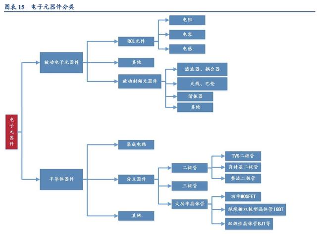 电子元器件分类及市场