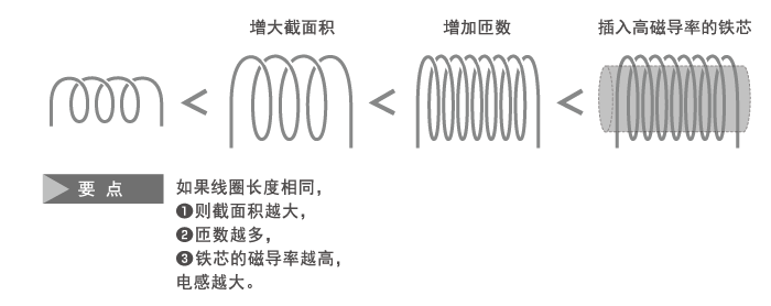 电子元器件之电感 