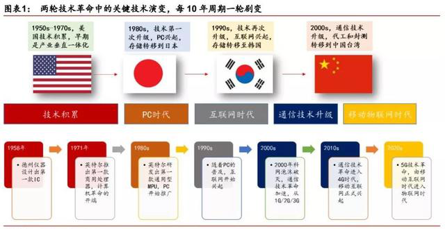 为何中国一定要做存储器？ 