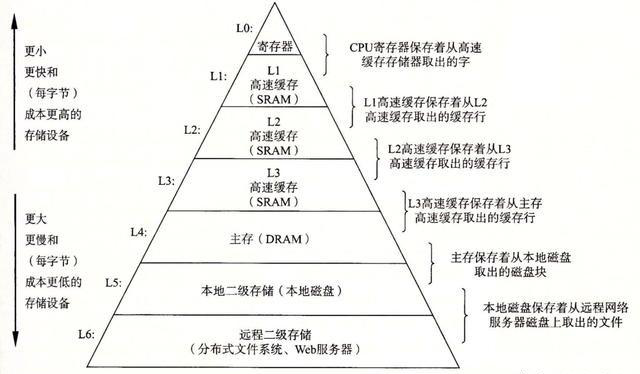  存储器的层次结构