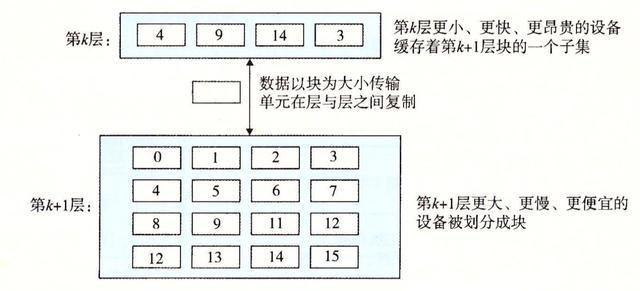  存储器的层次结构 