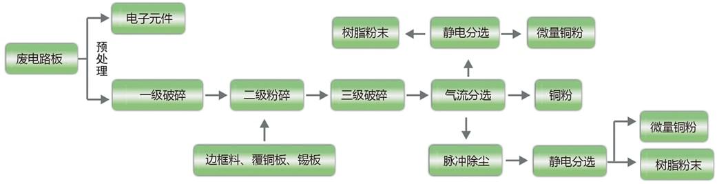 废弃电路板环保回收处理的方法